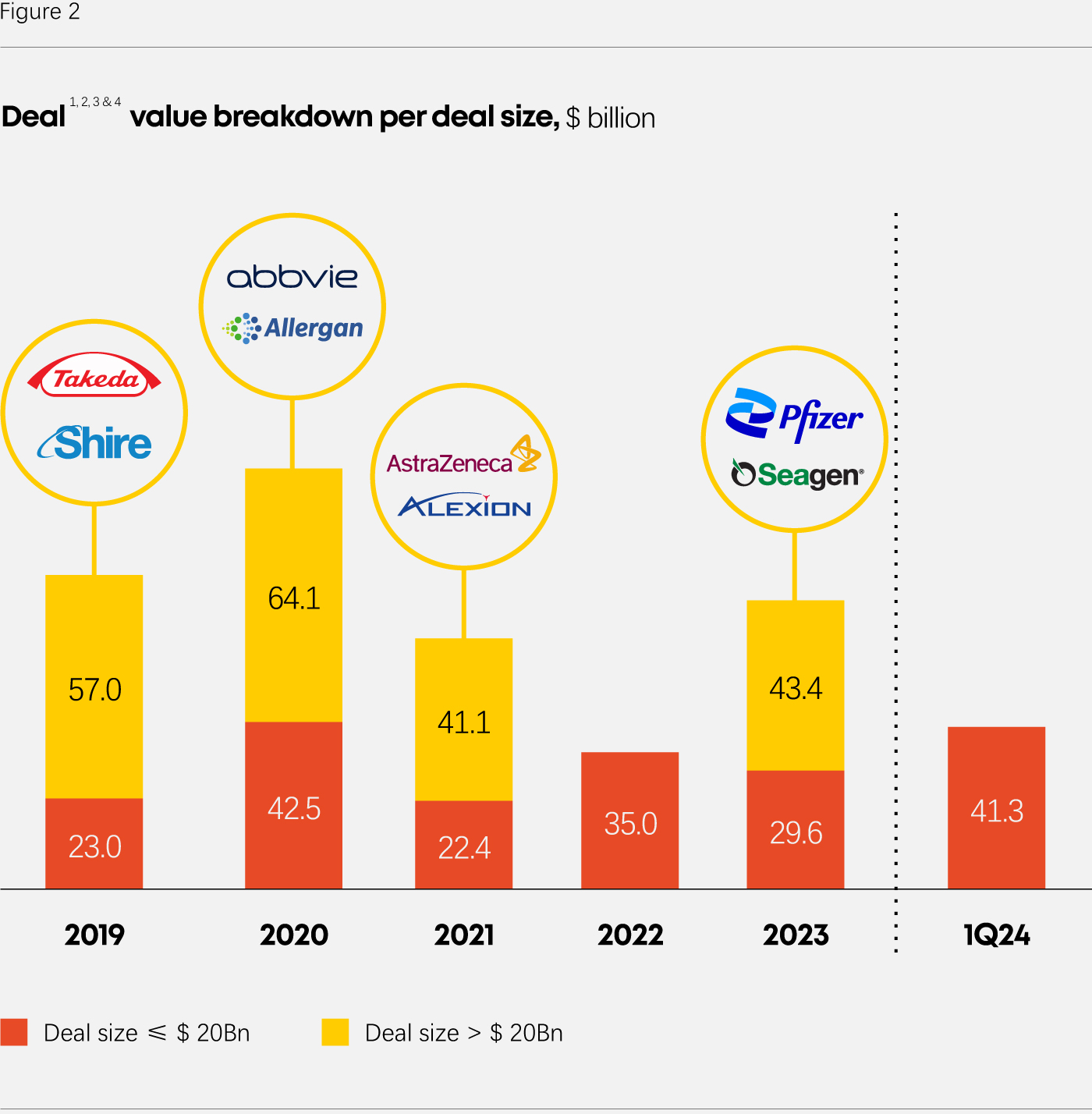 Pharma Top 10 M&A deal value breakdown per deal size 2019-2024