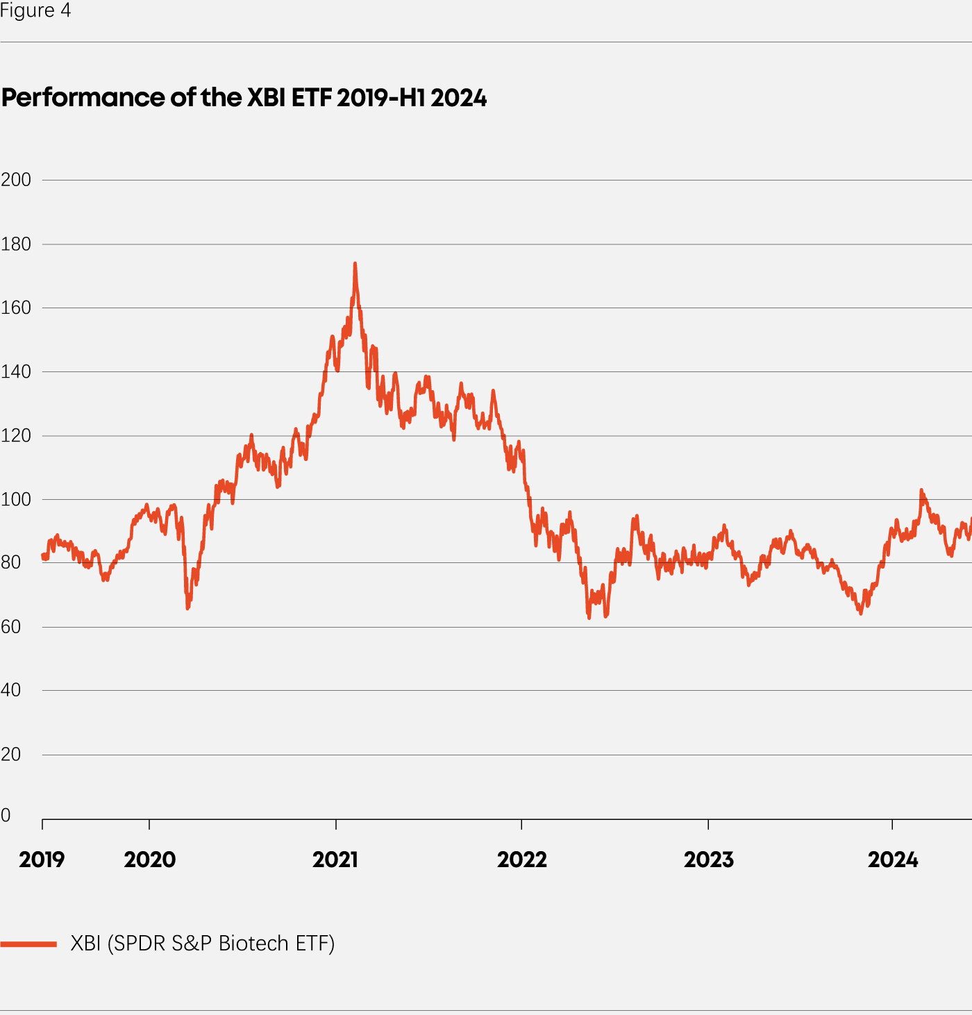 Performance of the XBI ETF 2019-2024