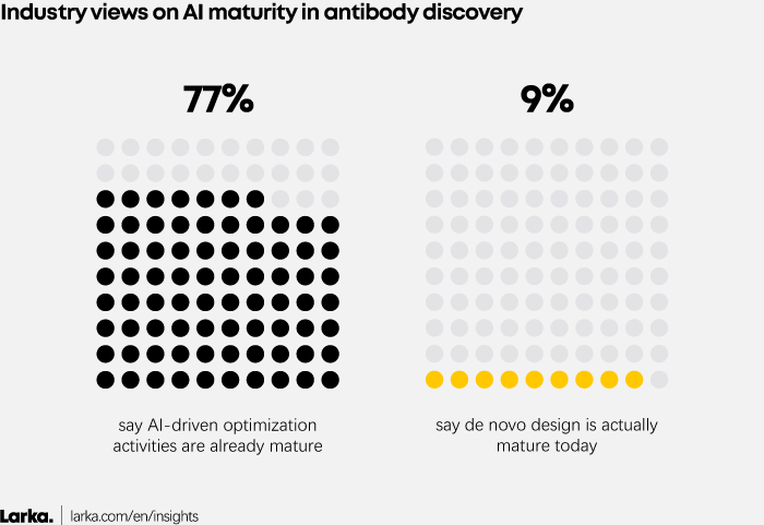 Figure 1: Industry views on AI maturity in antibody discovery. 77% say AI-driven optimization activities are already mature; 9% say de novo design is actually mature today