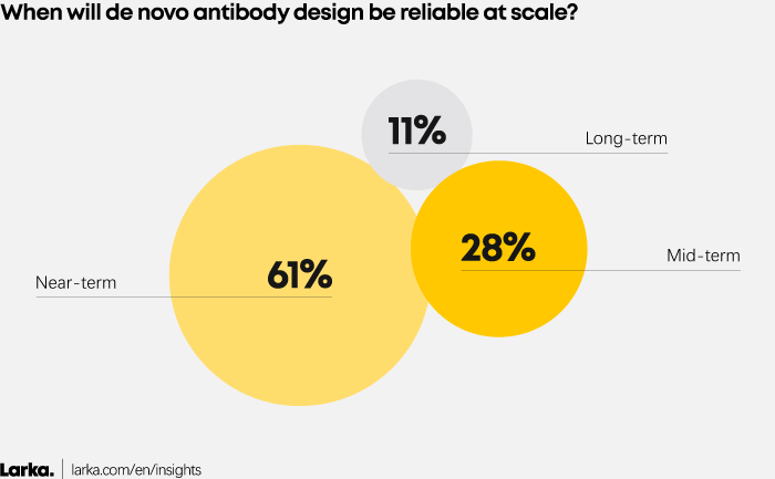 Figure 2: When will de novo antibody design be reliable at scale? 61% near-term, 28% mid-term, 11% long-term